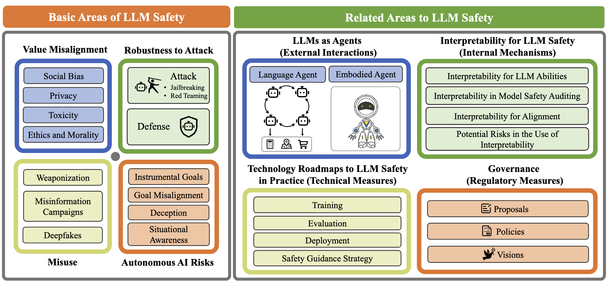 Overview of LLM Safety